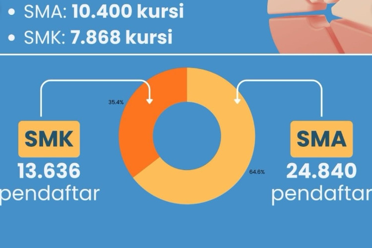 Hasil Seleksi Sekolah Maung Tahun Ajaran 2026/2027 Diumumkan, Tercatat 1.005 Pelajar di Indramayu dan Majalengka Tidak Lolos 