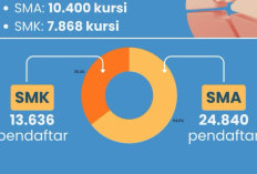 Hasil Seleksi Sekolah Maung Tahun Ajaran 2026/2027 Diumumkan, Tercatat 1.005 Pelajar di Indramayu dan Majalengka Tidak Lolos 